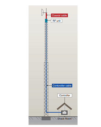 ICOM IC-905 VHF/UHF/SHF ALL MODE BASE/PORTABLE TRANSCIEVER - Image 11